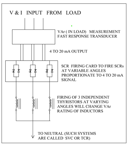Thyristor Switched PF Improvement Systems For Highly Unbalanced Loads